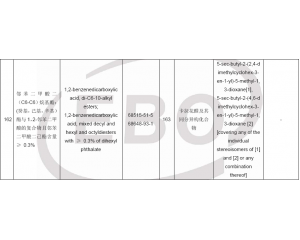 歐盟ECHA新增2種物質(zhì)至SVHC物質(zhì)清單,SCHV增至163項