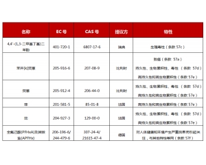歐盟ECHA對6項(xiàng)潛在SVHC物質(zhì)展開公眾咨詢