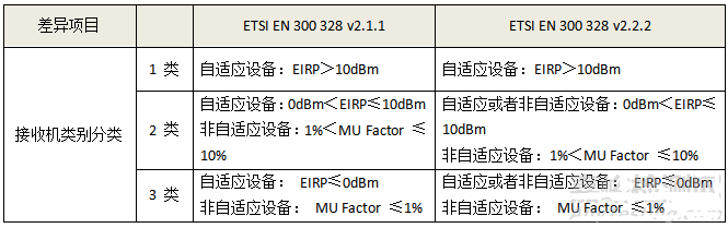 CE認(rèn)證RF測(cè)試EN300328標(biāo)準(zhǔn)更新