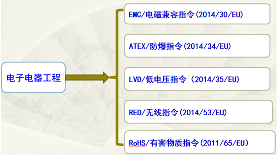 無線設(shè)備CE認(rèn)證