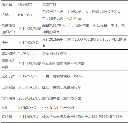 CE認(rèn)證標(biāo)記指令和EN標(biāo)準(zhǔn)是什么？