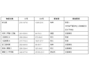 ECHA發(fā)布第十批擬列入SVHC的清單進(jìn)行公眾咨詢(xún)