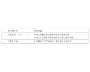 歐洲化學(xué)品管理局就三氧化二砷和三氯乙烯的展開(kāi)公眾咨詢(xún)