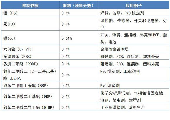 ROHS十項物質含量