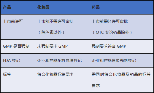 化妝品辦理美國FDA認(rèn)證法規(guī)解析